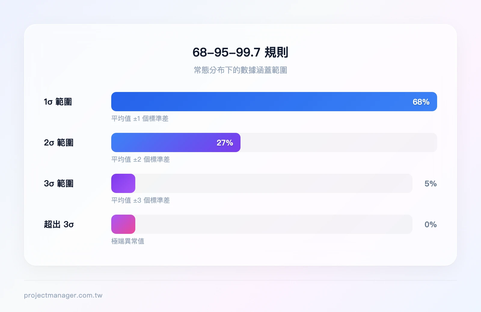 68-95-99.7 規則示意：1σ範圍涵蓋68%數據、2σ範圍涵蓋95%數據、3σ範圍涵蓋99.7%數據、超出3σ僅0.3%為異常值