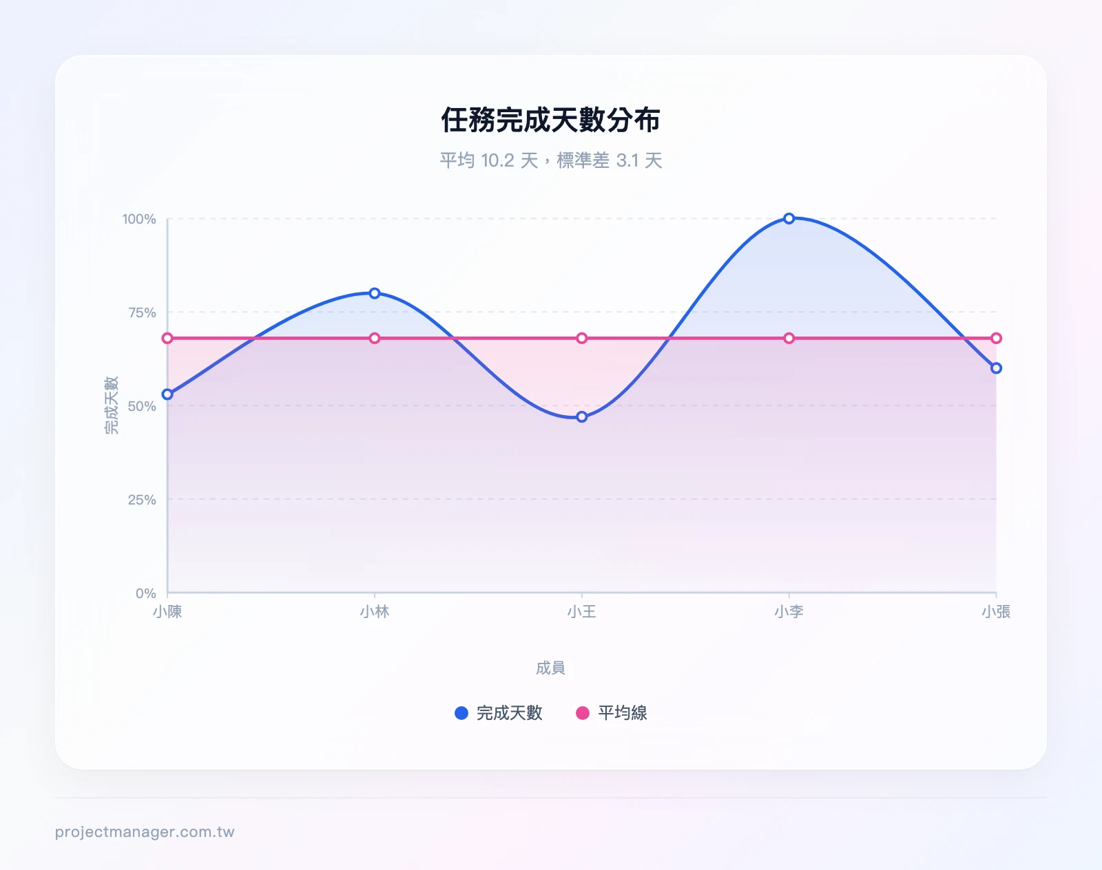 任務完成天數分布圖：X軸為5位成員，Y軸為完成天數，數據點8/12/7/15/9，平均線10.2天，標準差範圍7.1-13.3天