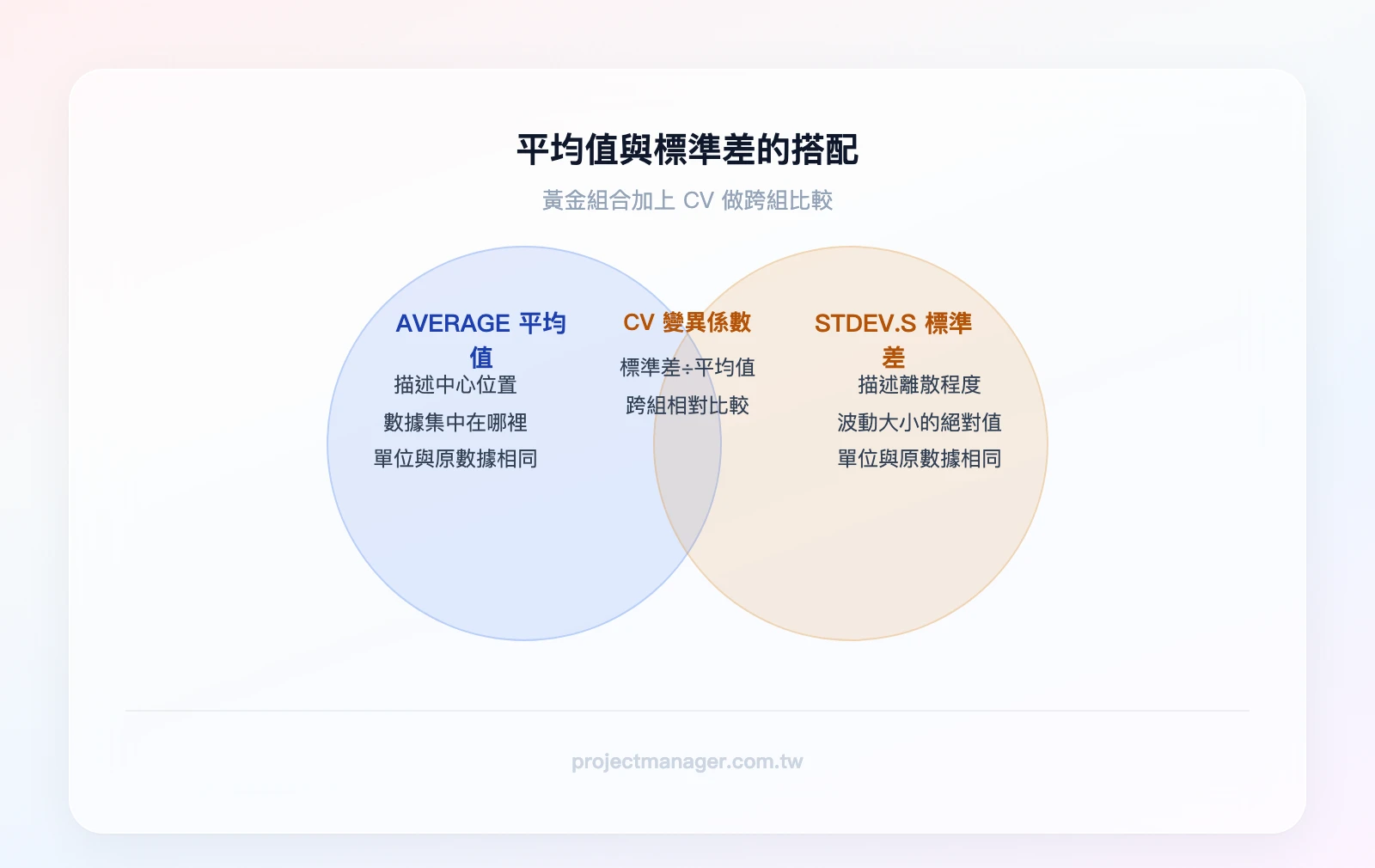 平均值與標準差的搭配：左圈「AVERAGE 平均值＝中心位置」，右圈「STDEV.S 標準差＝離散程度」，重疊區「CV 變異係數＝相對離散比較」