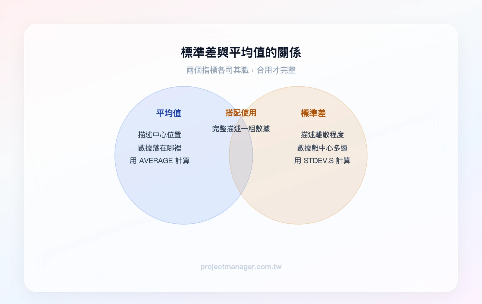 標準差與平均值的關係：左圈「平均值 = 數據的中心位置」，右圈「標準差 = 數據的離散程度」，重疊區「兩者搭配才能完整描述一組數據」