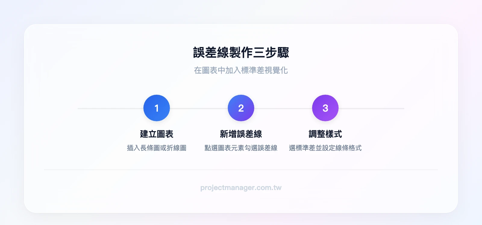 誤差線製作三步驟：建立長條圖或折線圖→點選圖表元素新增誤差線→選擇標準差並調整樣式