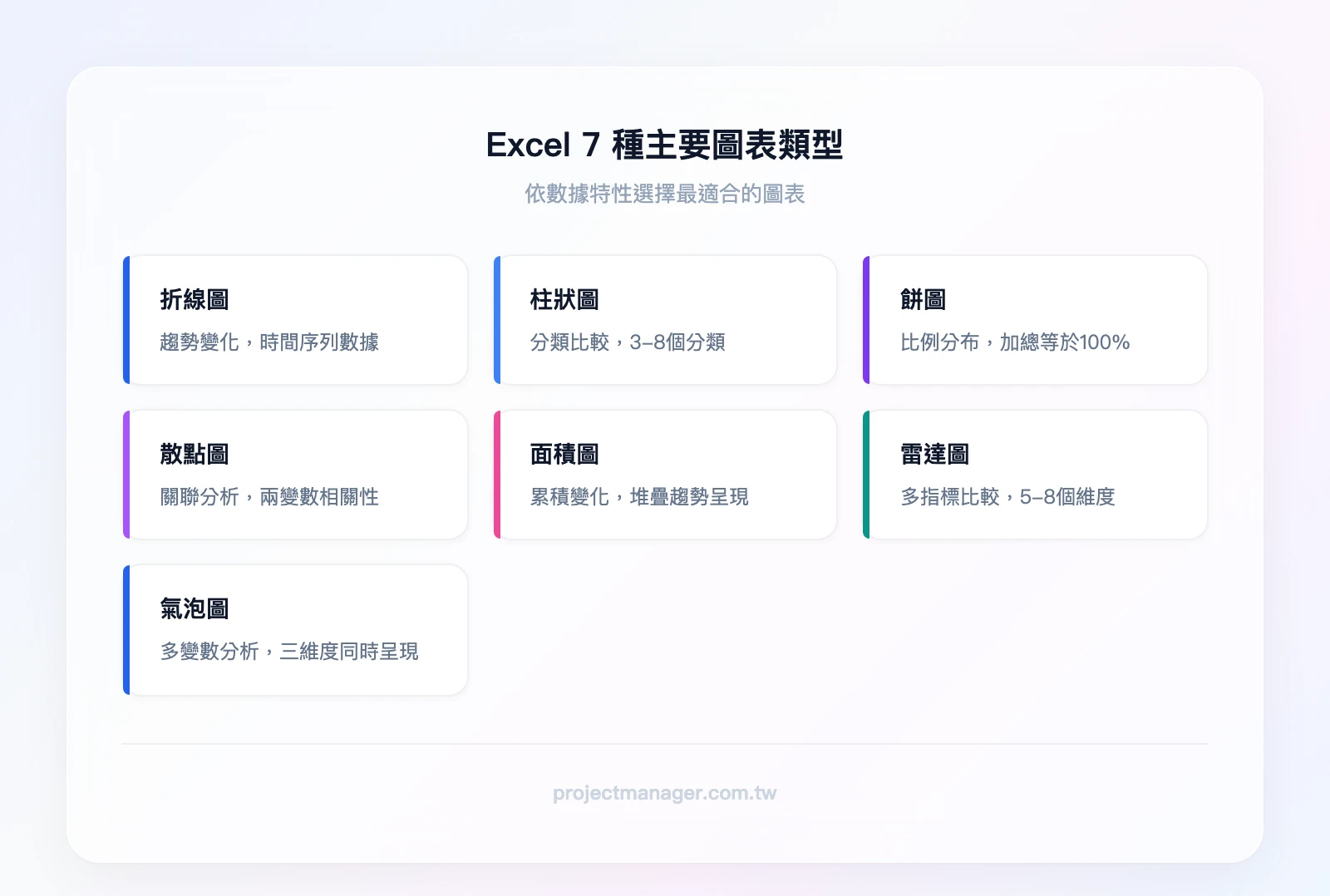Excel 7 種主要圖表類型：折線圖（趨勢變化）、柱狀圖（分類比較）、餅圖（比例分布）、散點圖（關聯分析）、面積圖（累積變化）、雷達圖（多指標比較）、氣泡圖（多變數分析）