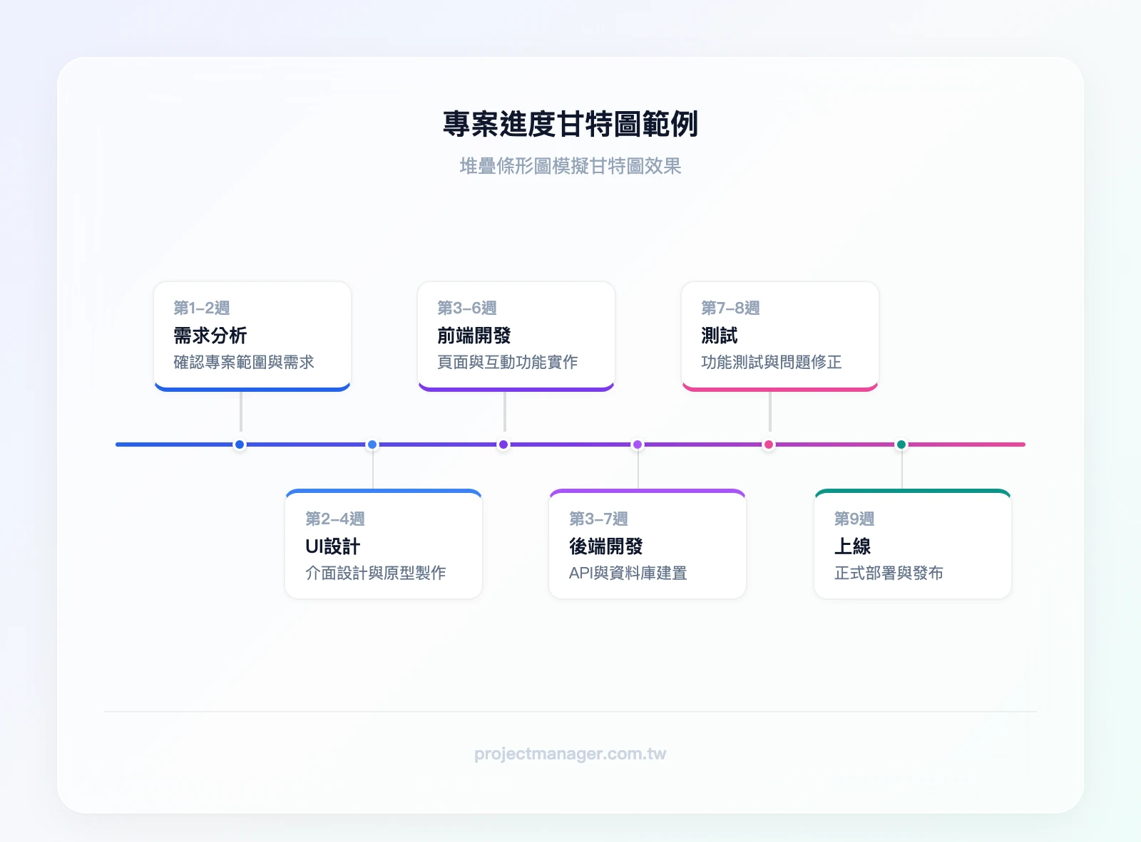 專案進度甘特圖範例：需求分析（第1-2週）→ UI設計（第2-4週）→ 前端開發（第3-6週）→ 後端開發（第3-7週）→ 測試（第7-8週）→ 上線（第9週）