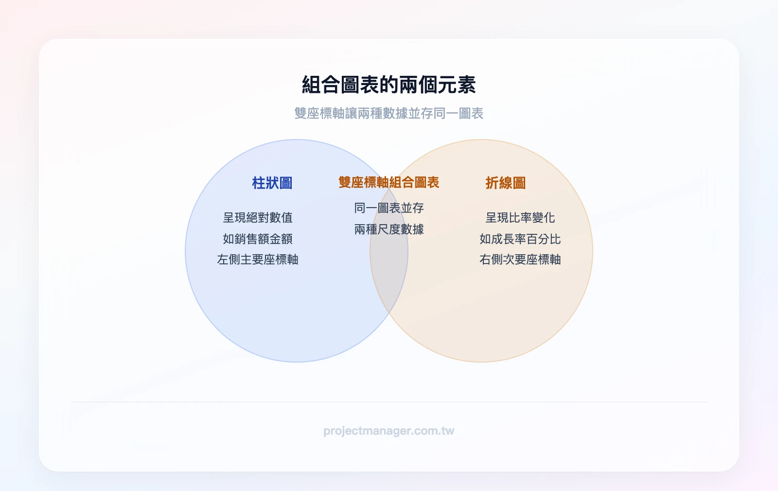 組合圖表的兩個元素：柱狀圖（呈現絕對數值如銷售額）與折線圖（呈現比率變化如成長率），重疊區域為「雙座標軸組合圖表」