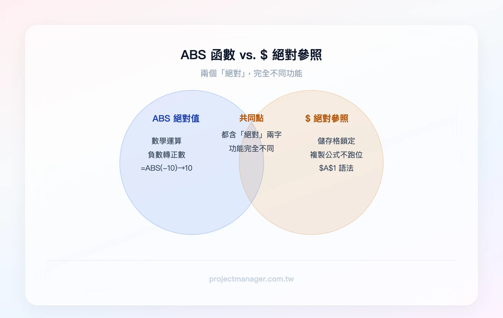 ABS 絕對值函數 vs. $ 絕對參照的差異比較：左圈「ABS 絕對值」包含數學運算、負數轉正數、=ABS(-10)→10；右圈「$ 絕對參照」包含儲存格鎖定、複製公式不跑位、$A$1；重疊區域為「都有『絕對』兩字，但功能完全不同」