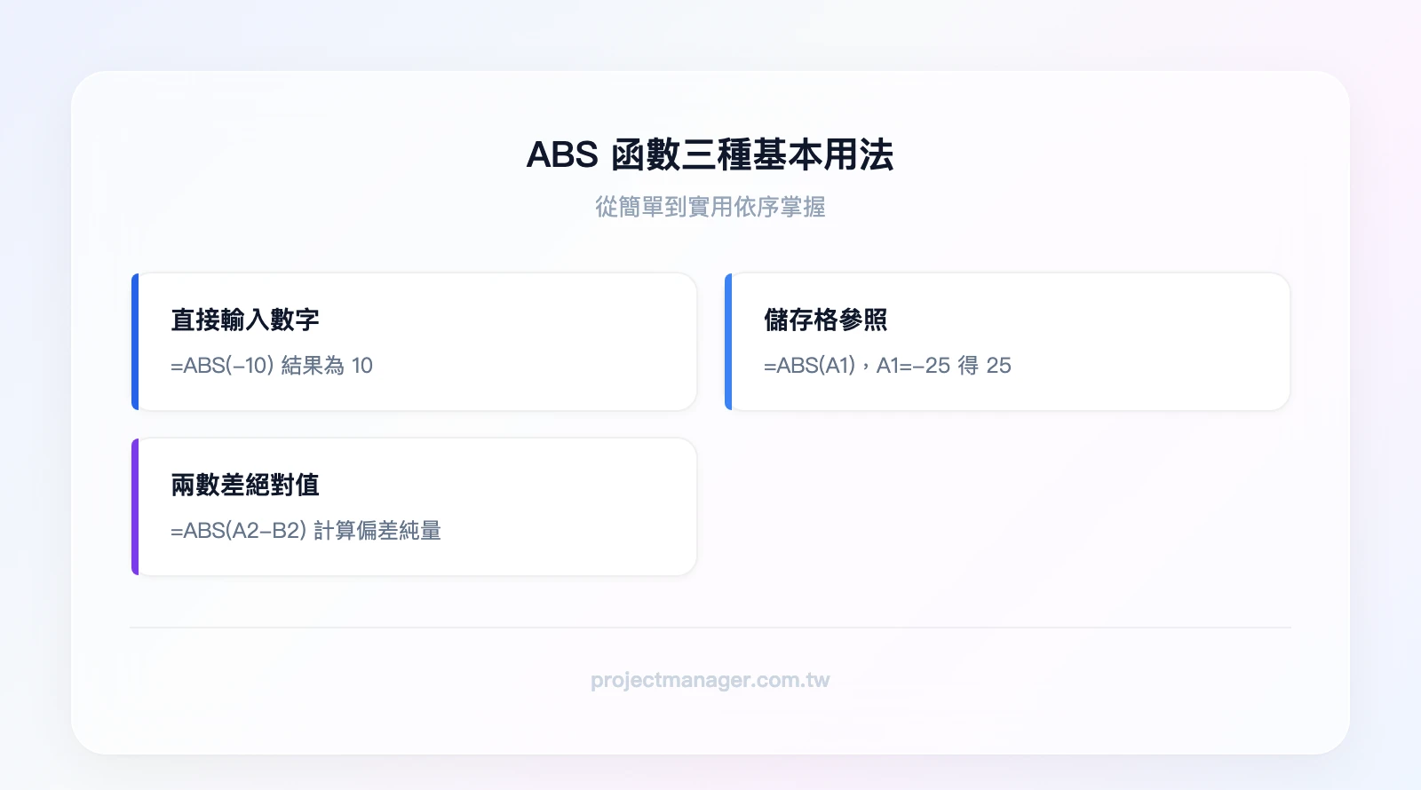 ABS 函數三種基本用法：直接輸入數字 =ABS(-10)→10、儲存格參照 =ABS(A1) 其中 A1=-25→25、兩數差絕對值 =ABS(A2-B2) 計算偏差純量