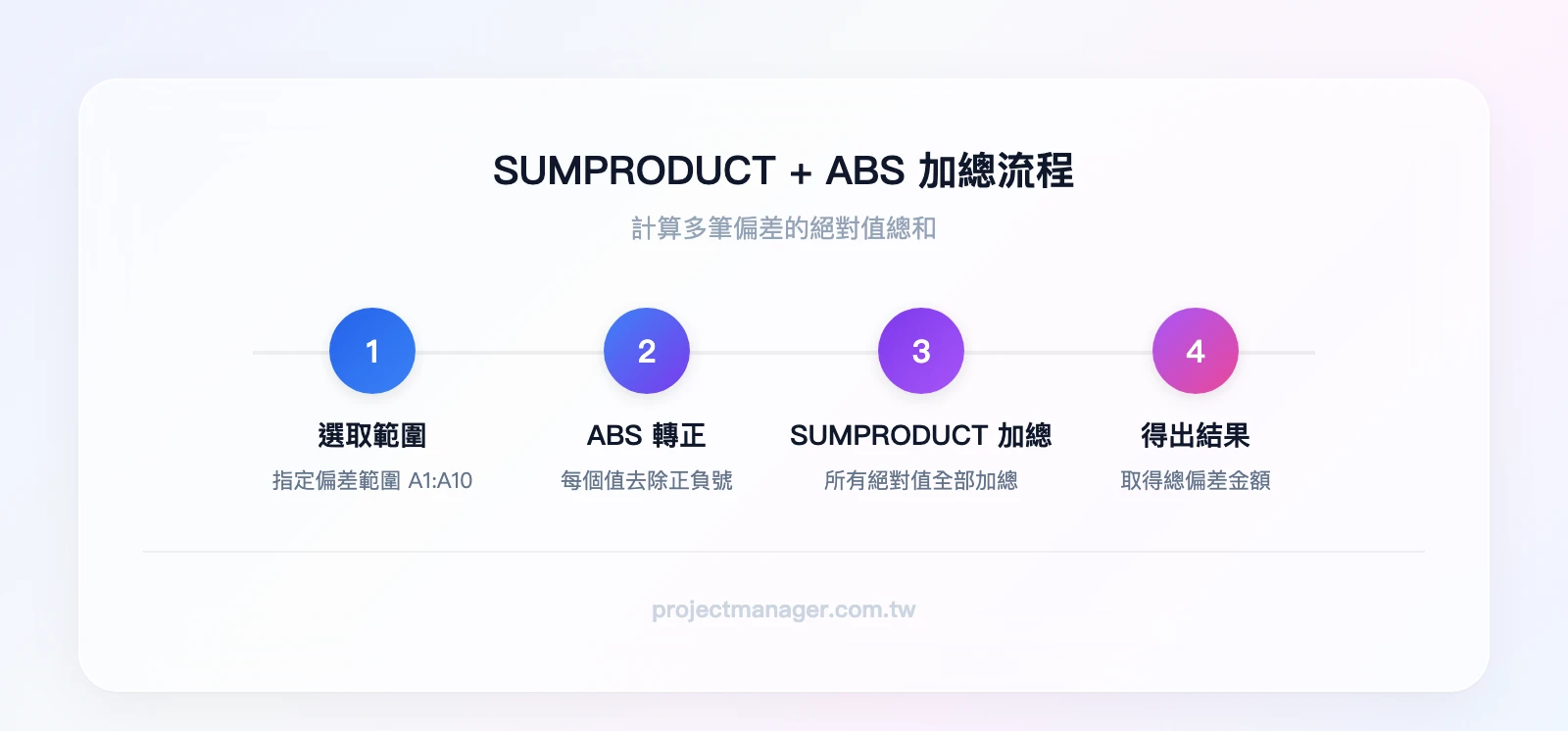 SUMPRODUCT+ABS 加總流程：步驟一 選取偏差範圍 A1:A10、步驟二 ABS 將每個值轉為正數、步驟三 SUMPRODUCT 加總所有絕對值、步驟四 得到總偏差金額