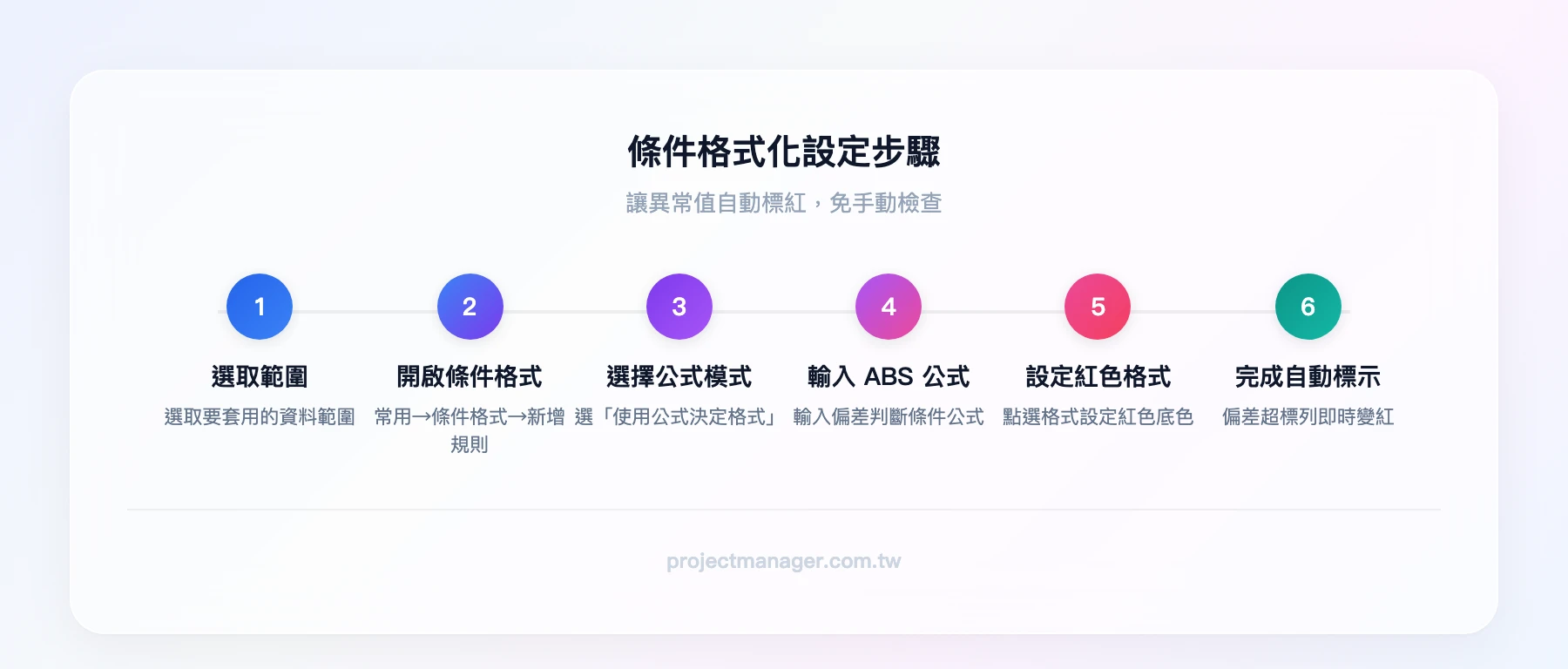 條件格式化設定步驟：選取範圍、點選條件格式、選擇使用公式、輸入 ABS 公式判斷條件、設定紅色格式、完成自動標示
