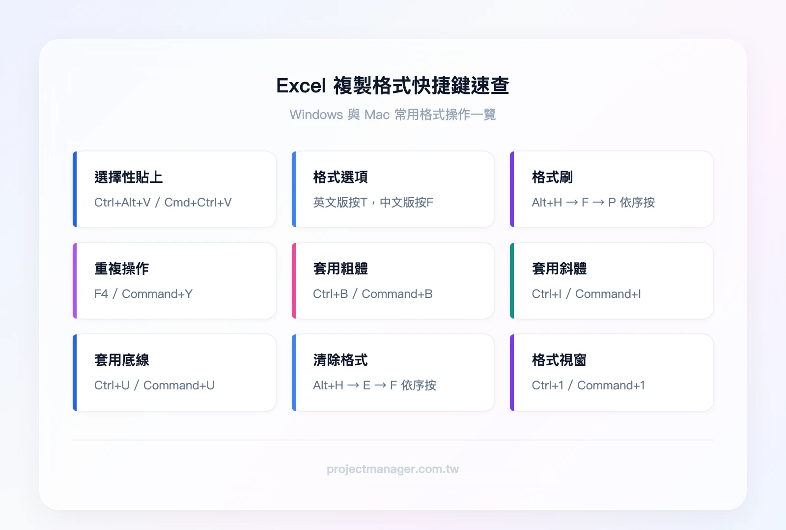 Excel複製格式9大快捷鍵速查：選擇性貼上Ctrl+Alt+V、格式選項T/F、格式刷Alt+H F P、重複操作F4、粗體Ctrl+B、斜體Ctrl+I、底線Ctrl+U、清除格式Alt+H E F、格式視窗Ctrl+1