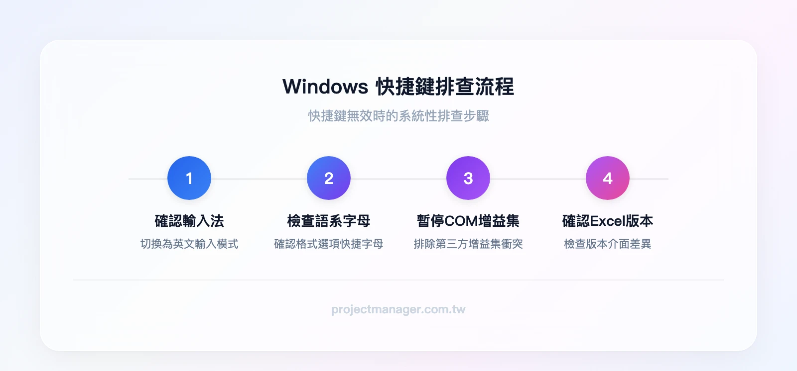 Windows快捷鍵排查四步驟：確認輸入法為英文模式、檢查語系快捷字母、暫停COM增益集、確認Excel版本