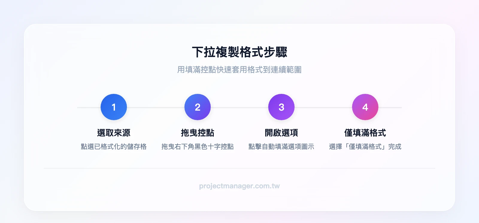 下拉複製格式四步驟：選取來源儲存格、拖曳右下角填滿控點、點擊自動填滿選項、選擇僅填滿格式