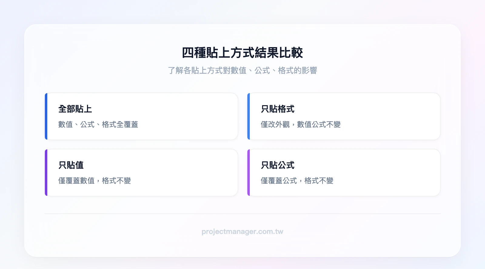 四種貼上方式結果比較：全部貼上（覆蓋一切）、只貼格式（僅改外觀）、只貼值（僅改數字）、只貼公式（僅改公式）
