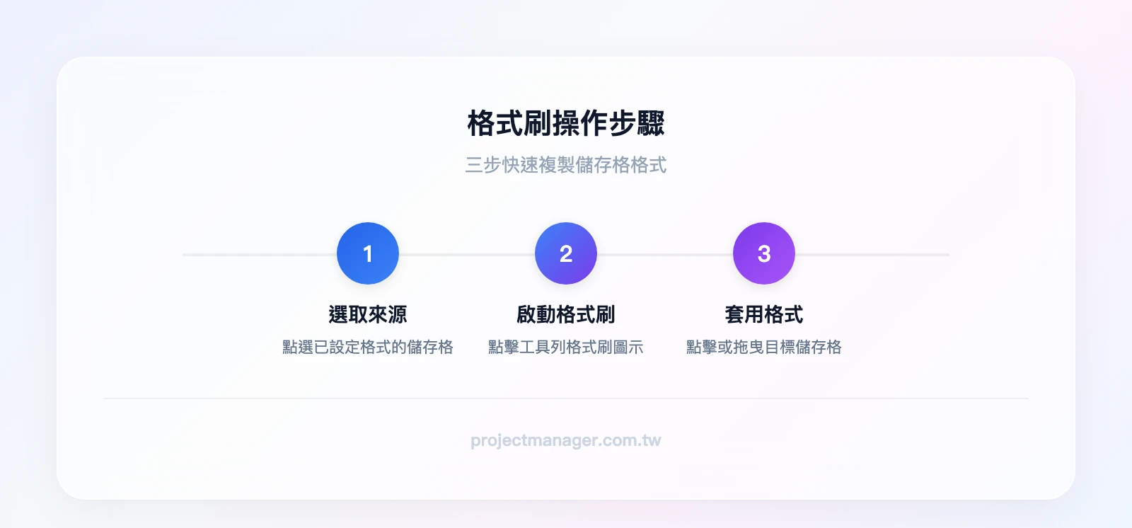 格式刷操作三步驟：選取來源儲存格、點擊格式刷圖示、點擊或拖曳目標儲存格