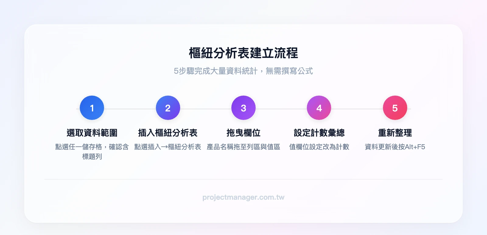 樞紐分析表建立流程：選取資料範圍→插入樞紐分析表→拖曳欄位至列區與值區→設定彙總方式為計數→資料更新後按重新整理