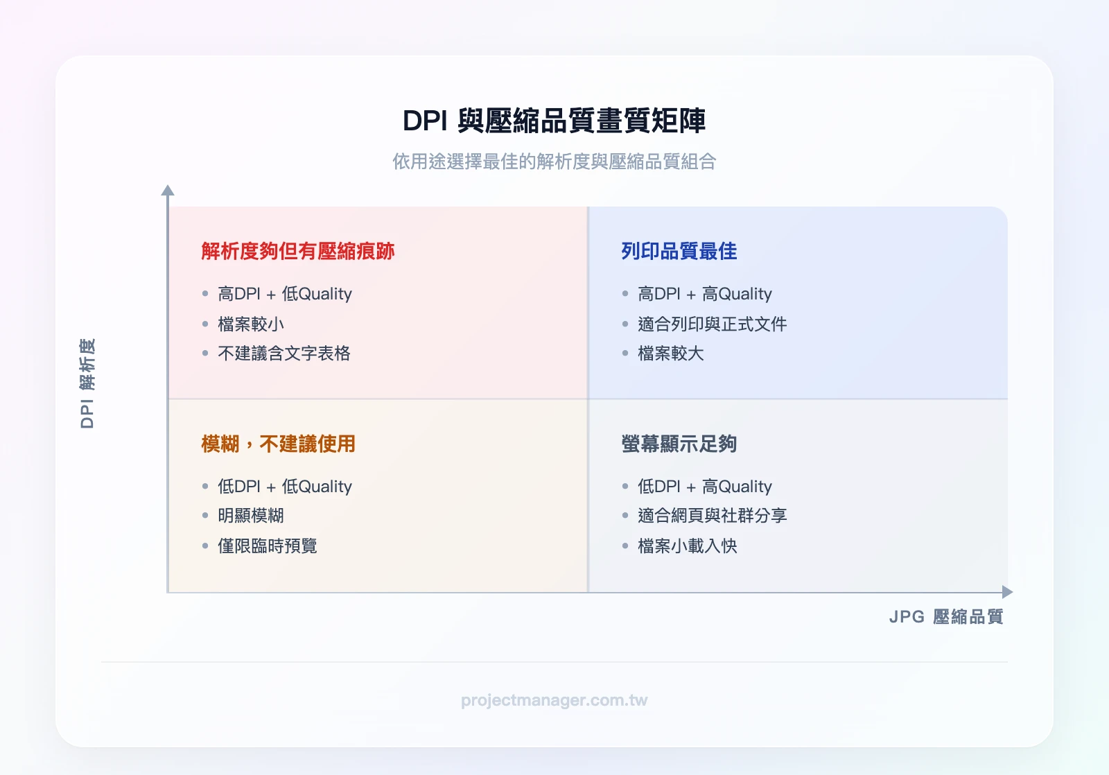 DPI與壓縮品質的畫質矩陣：高DPI+高Quality=列印品質最佳但檔案大、高DPI+低Quality=解析度夠但有壓縮痕跡、低DPI+高Quality=螢幕顯示足夠、低DPI+低Quality=模糊不建議