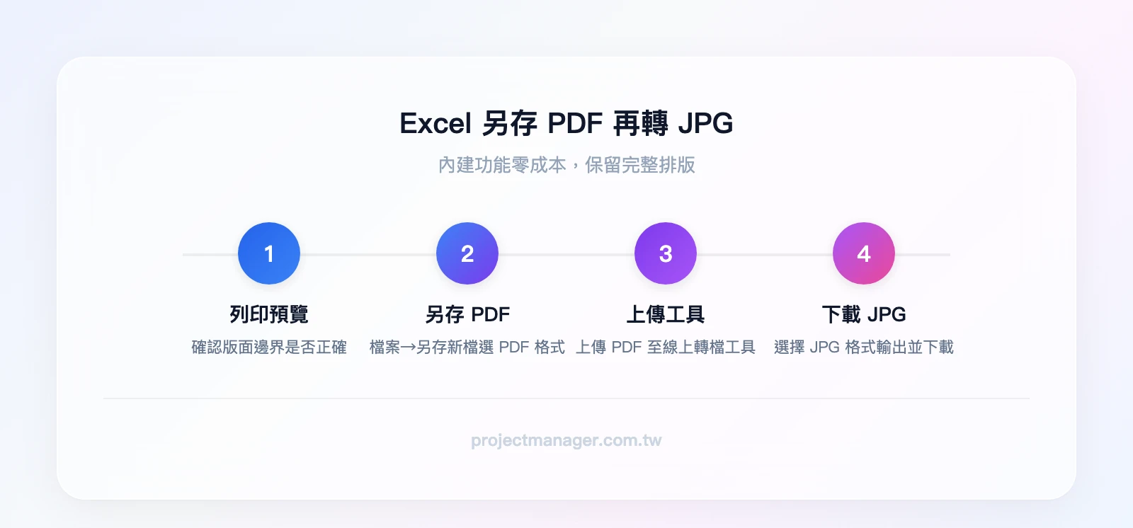 Excel另存PDF再轉JPG流程：列印預覽確認版面→另存為PDF→上傳至線上工具→選擇JPG格式下載