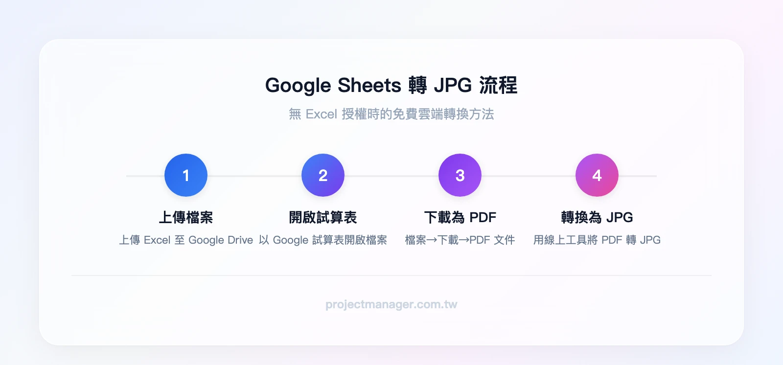 Google Sheets轉JPG流程：上傳Excel至Google Drive→以Google試算表開啟→下載為PDF→線上工具轉JPG
