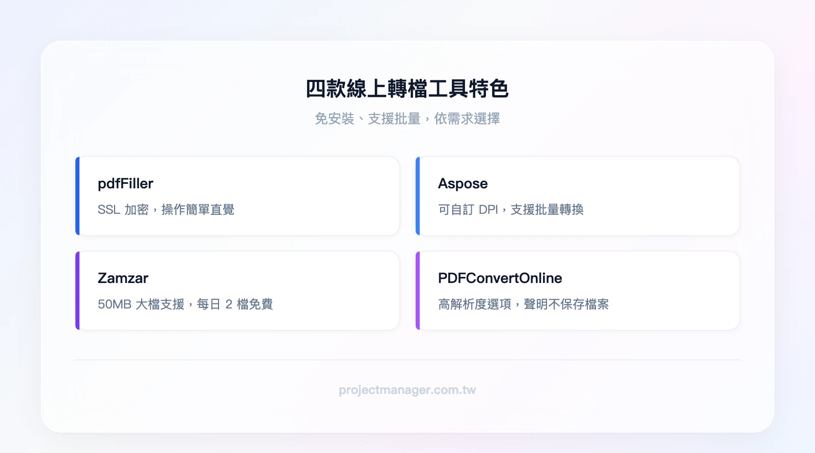 四款線上轉檔工具特色：pdfFiller—SSL加密操作簡單、Aspose—可自訂DPI支援批量、Zamzar—50MB大檔支援、PDFConvertOnline—高解析度選項