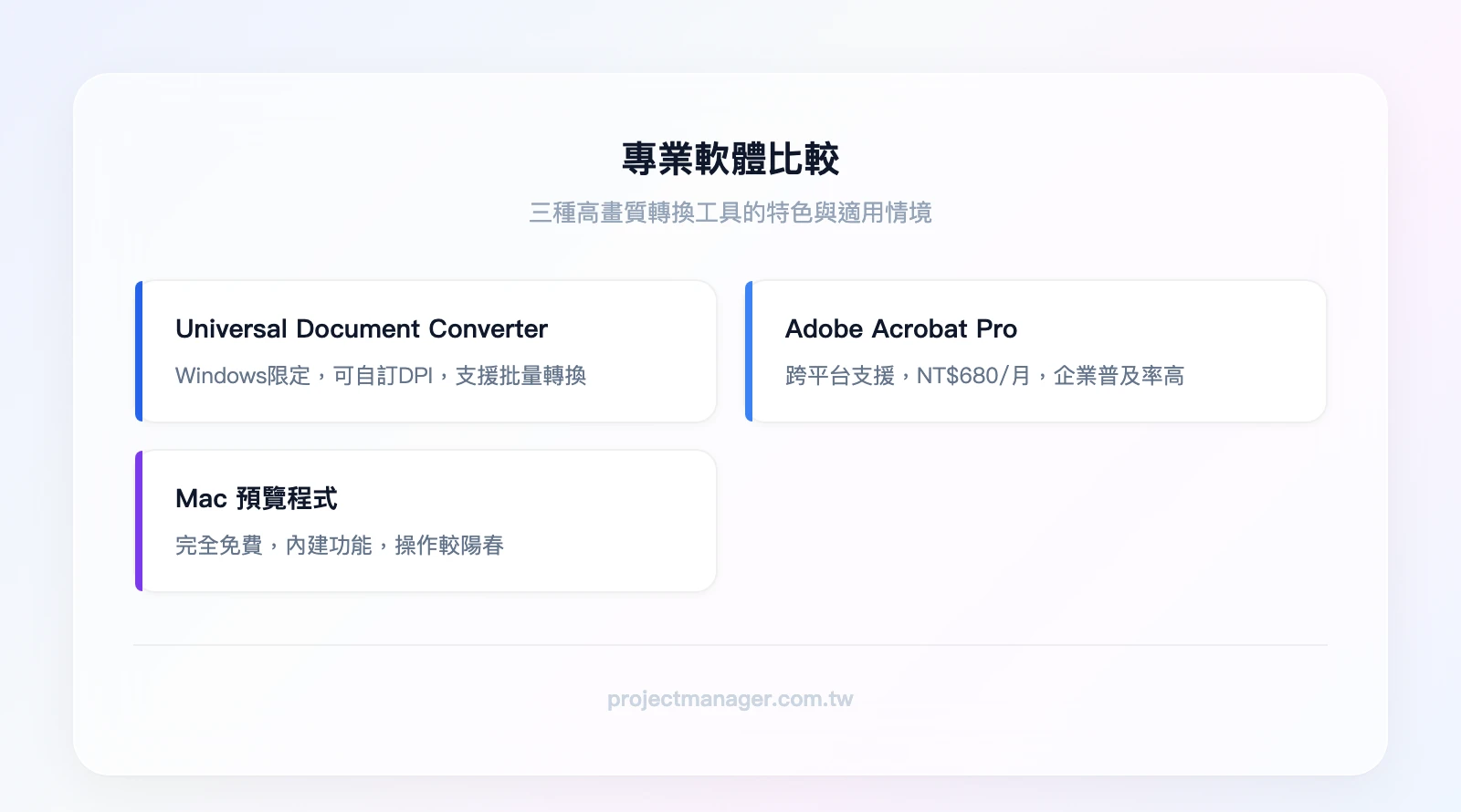 專業軟體比較：Universal Document Converter—Windows限定可自訂DPI支援批量、Adobe Acrobat Pro—跨平台NT$680/月企業普及率高、Mac預覽程式—免費內建功能較陽春