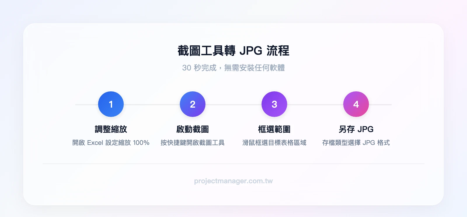 截圖工具轉JPG流程：開啟Excel調整100%→按快捷鍵啟動截圖→框選表格範圍→另存為JPG格式