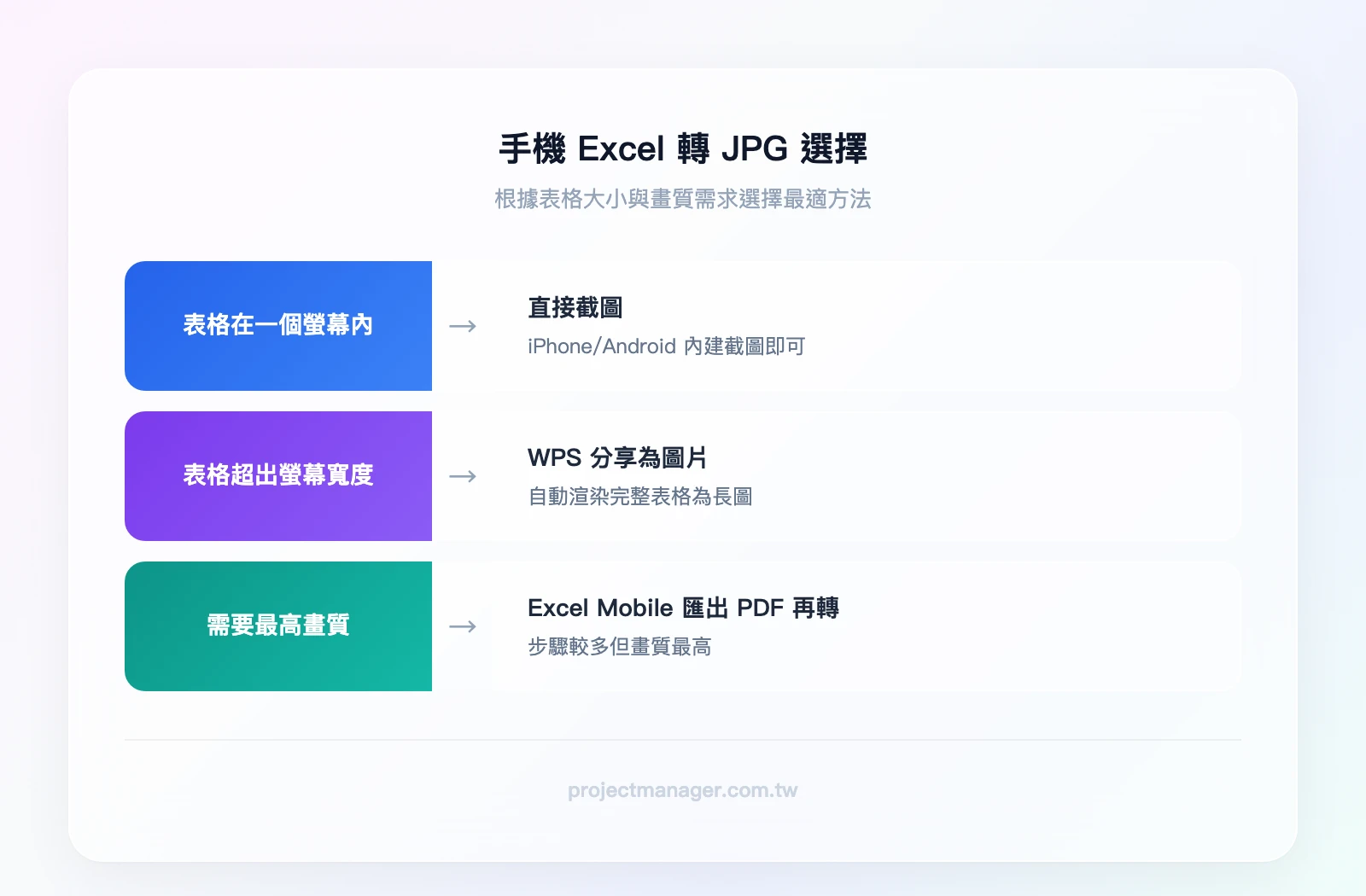 手機Excel轉JPG選擇：表格在一個螢幕內→直接截圖、表格超出螢幕→WPS分享為圖片、需要最高畫質→Excel Mobile匯出PDF再轉