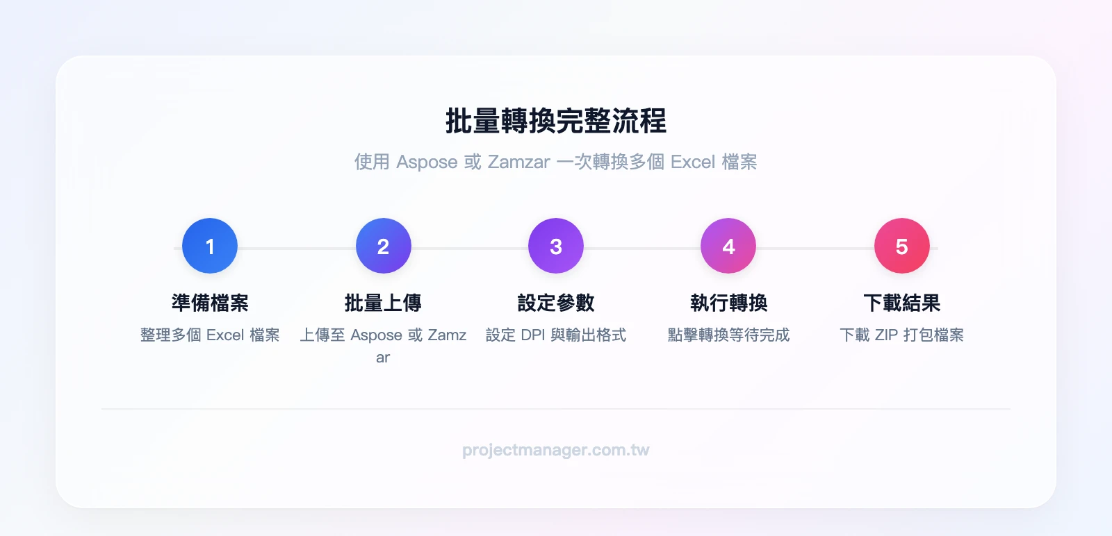 批量轉換流程：準備多個Excel檔案→上傳至Aspose或Zamzar→設定DPI與輸出格式→批量轉換→下載ZIP打包檔案
