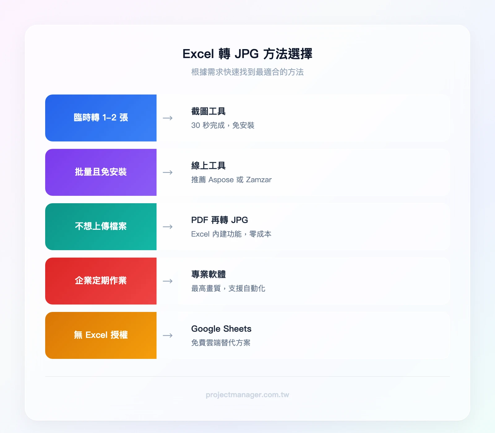 Excel 轉 JPG 方法選擇流程：臨時1-2張→截圖工具、批量免安裝→線上工具、不想上傳檔案→PDF再轉JPG、企業定期作業→專業軟體、無Excel授權→Google Sheets