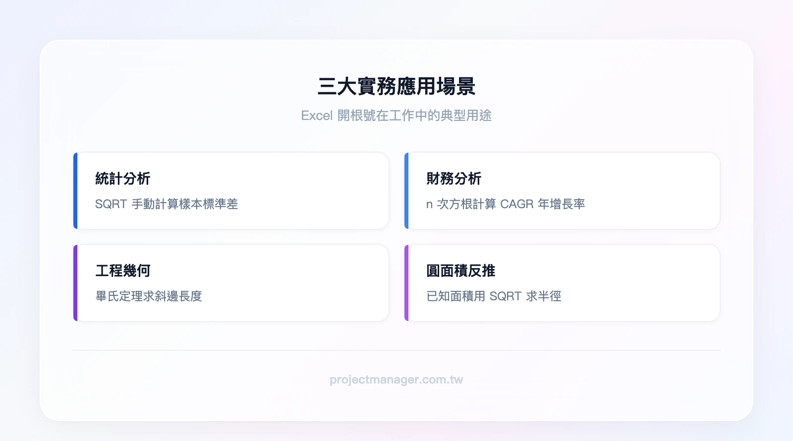 三大實務應用場景：統計分析——SQRT 計算標準差、財務分析——n 次方根計算 CAGR 複合年增長率、工程計算——畢氏定理與圓面積反推半徑