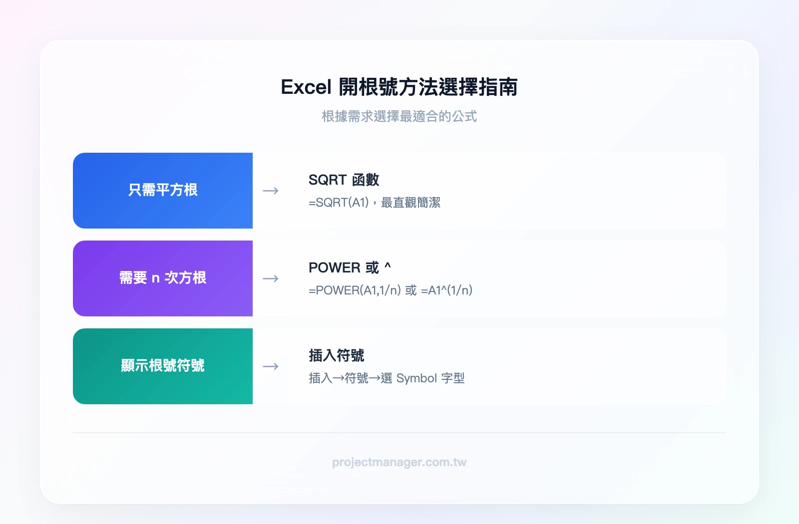 Excel 開根號方法選擇指南——只需平方根→用 SQRT；需要 n 次方根→用 POWER 或 ^；需要顯示根號符號→用插入符號或 Unicode