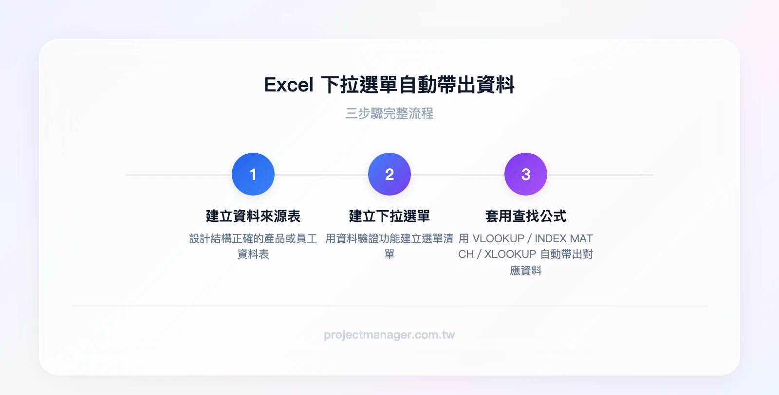 Excel下拉選單自動帶出資料的三步驟流程：Step 1 建立資料來源表、Step 2 用資料驗證建立下拉選單、Step 3 用查找公式（VLOOKUP/INDEX MATCH/XLOOKUP）自動帶出對應資料
