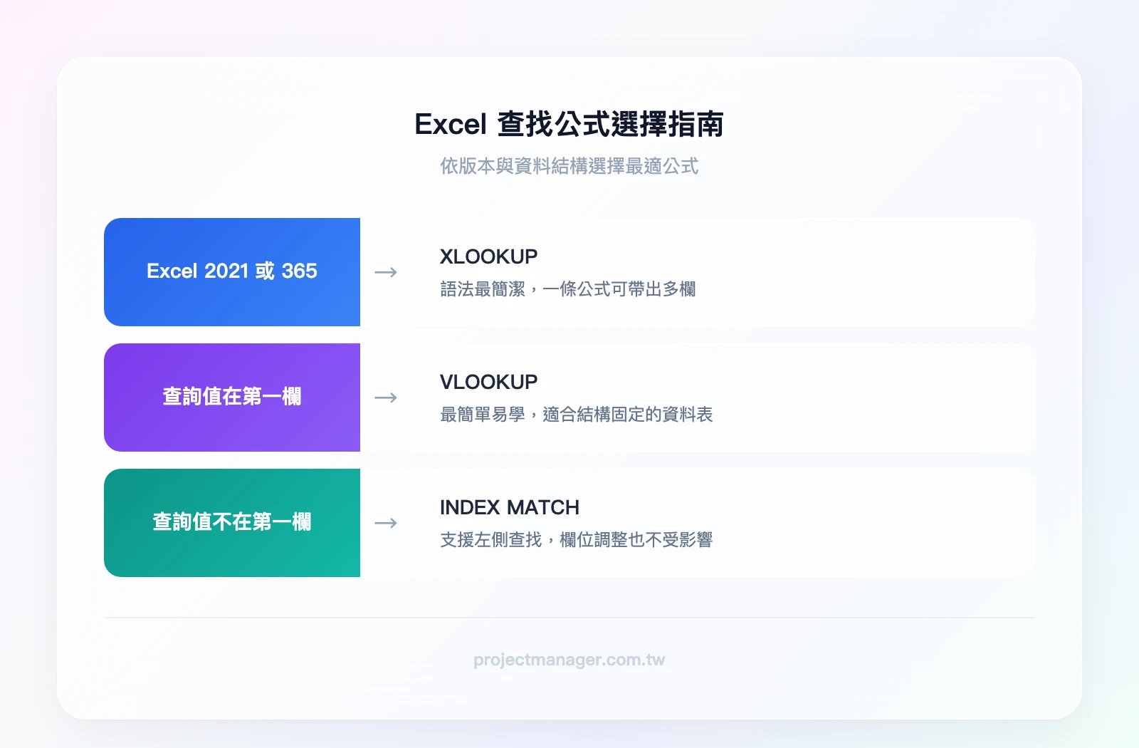 Excel查找公式選擇指南：Excel版本是否為或365→是→用XLOOKUP（最簡潔）；否→查詢值是否在資料表第一欄→是→用VLOOKUP（最簡單）；否→用INDEX MATCH（最靈活）