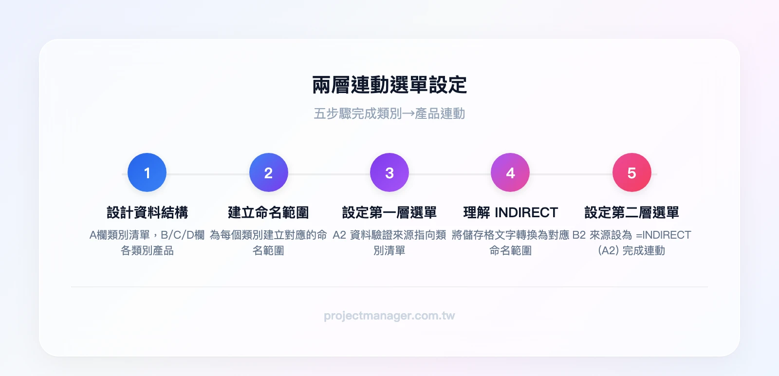兩層連動選單設定五步驟：設計資料來源結構、為每個類別建立命名範圍、設定第一層下拉選單（類別）、理解INDIRECT函數邏輯、設定第二層下拉選單（來源=INDIRECT）