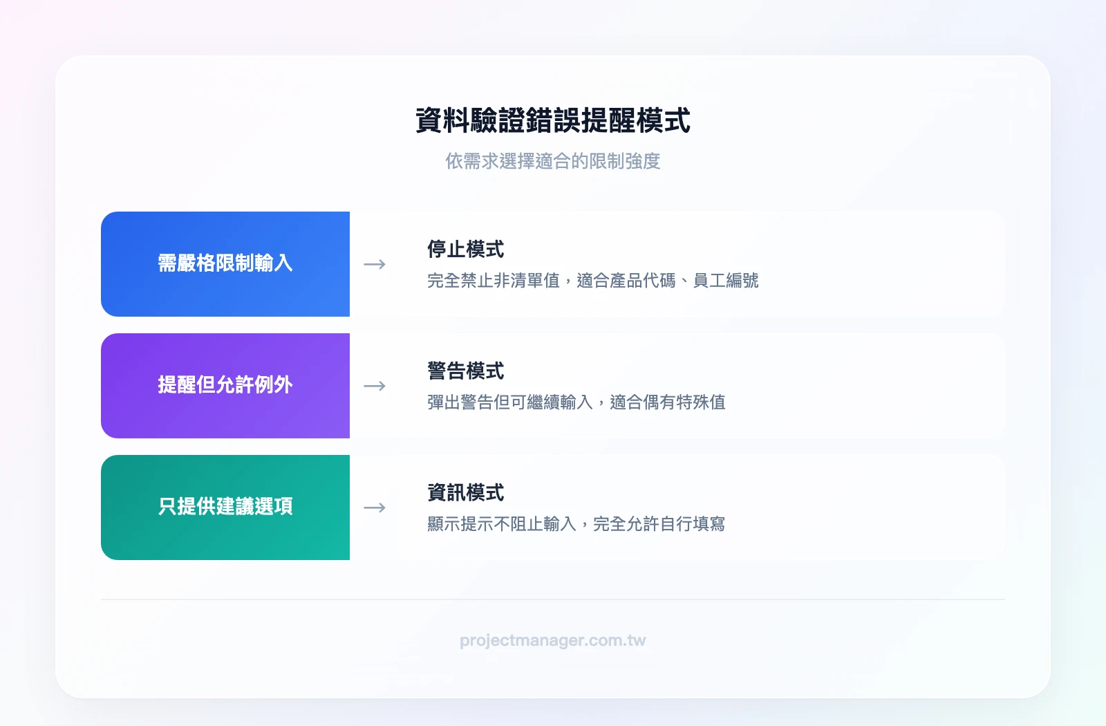 資料驗證錯誤提醒模式選擇指南：需要嚴格限制輸入→選「停止」模式；需要提醒但允許例外→選「警告」模式；只是提供建議選項→選「資訊」模式