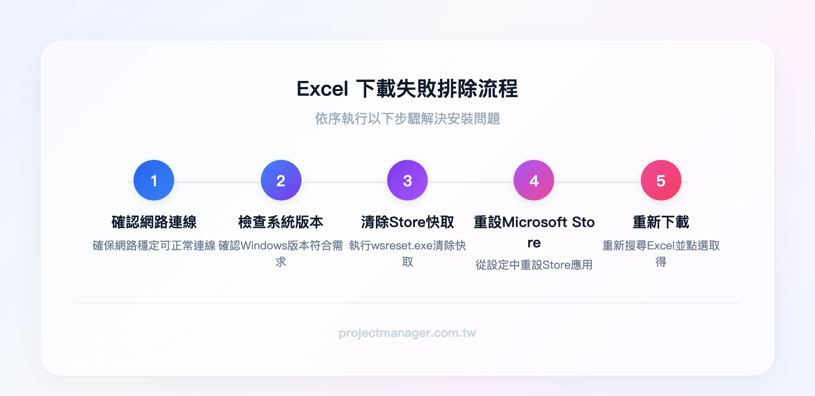Excel下載失敗排除流程：確認網路連線→檢查系統版本→清除Store快取→重設Microsoft Store→重新下載