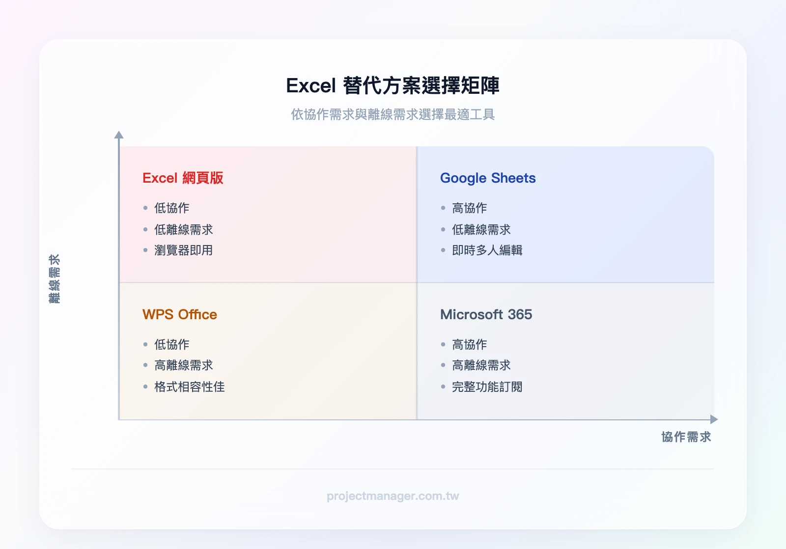 Excel替代方案選擇矩陣，X軸為協作需求（低到高），Y軸為離線需求（低到高）：左上（低協作低離線）=Excel網頁版、右上（高協作低離線）=Google Sheets、左下（低協作高離線）=WPS Office、右下（高協作高離線）=Microso