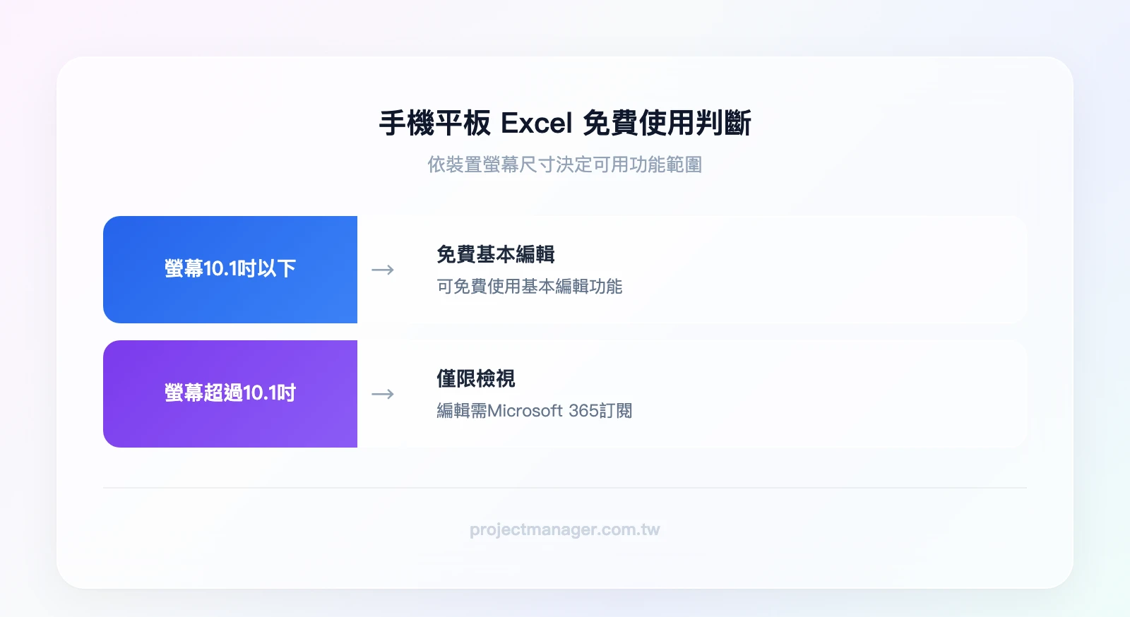 手機平板Excel免費使用判斷：裝置螢幕10.1吋以下？→是→免費使用基本編輯功能；否→僅能檢視，編輯需Microsoft 365訂閱