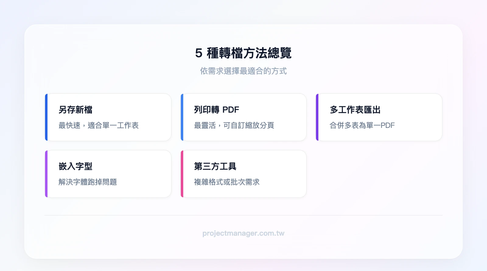 5 種轉檔方法總覽：另存新檔（最快速）、列印轉 PDF（最靈活）、多工作表批次匯出（合併輸出）、嵌入字型（解決字體問題）、第三方工具（複雜需求）