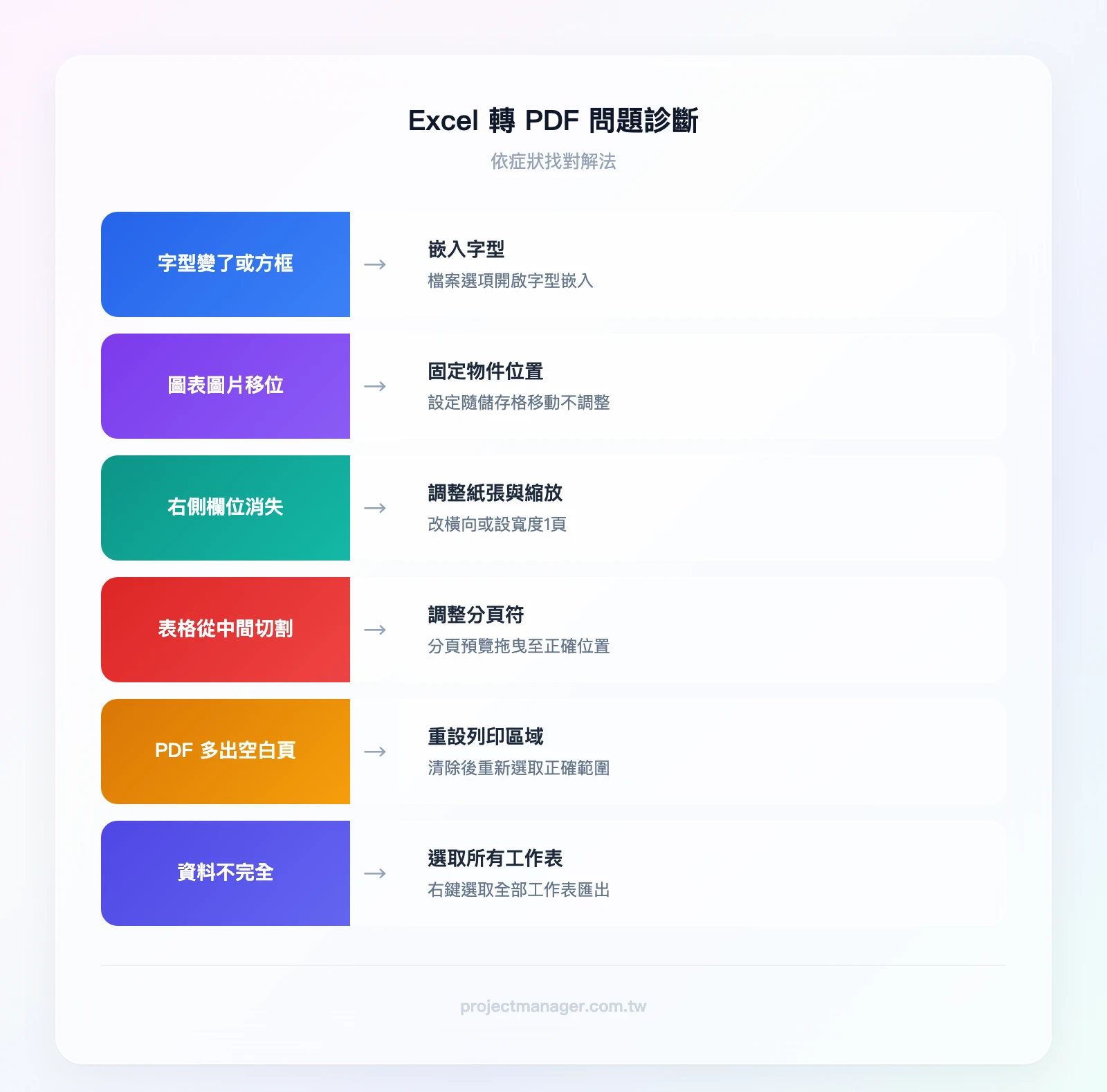 Excel 轉 PDF 問題診斷流程：字型變了→嵌入字型、圖表移位→固定物件位置、欄位消失→調整紙張與縮放、表格被切割→調整分頁符、多出空白頁→重設列印區域、資料不完全→選取所有工作表