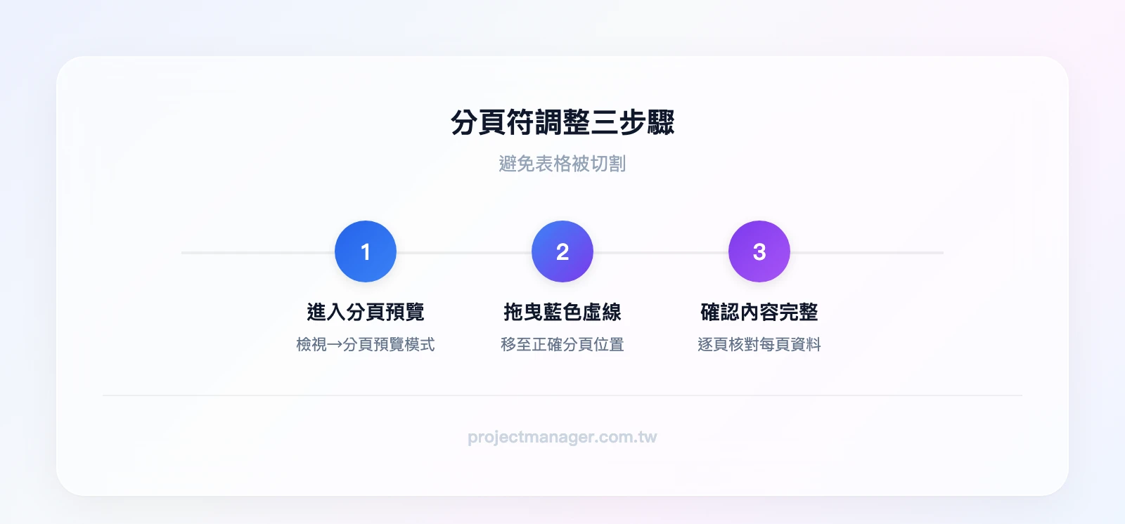 分頁符調整三步驟：進入分頁預覽模式、拖曳藍色虛線到正確位置、確認每頁內容完整