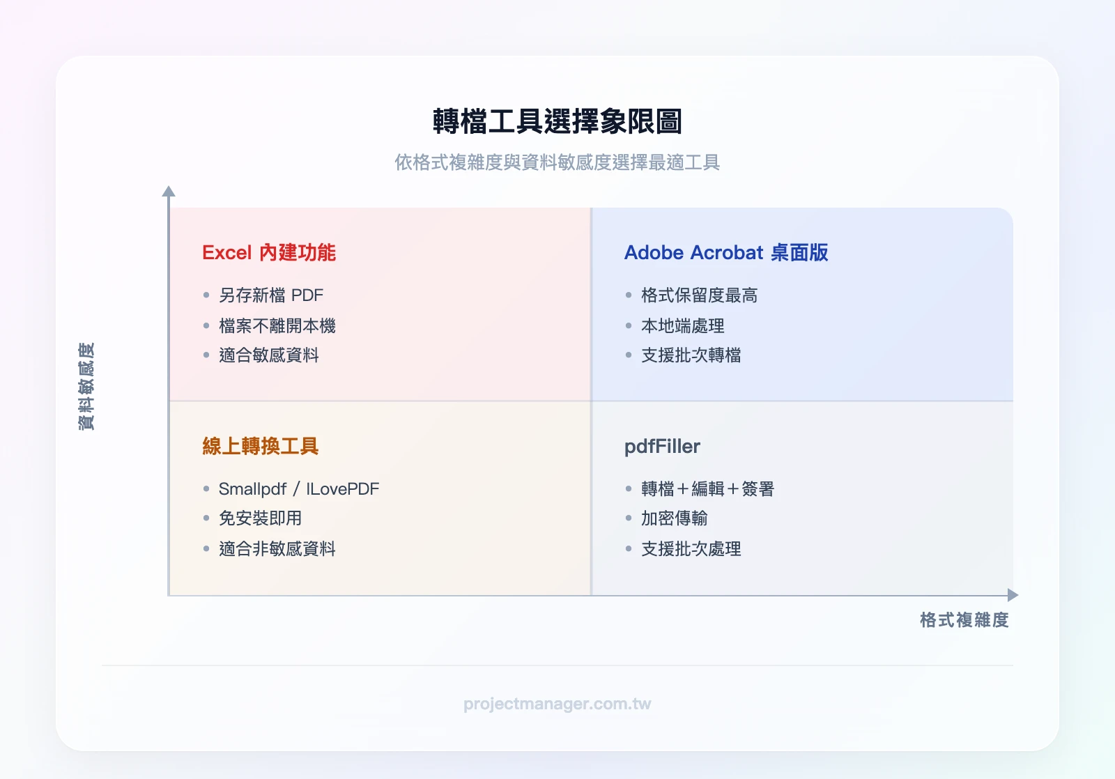 工具選擇象限圖：X軸為格式複雜度（低→高）、Y軸為資料敏感度（低→高）。左下象限（低複雜低敏感）：線上工具、右下象限（高複雜低敏感）：pdfFiller、左上象限（低複雜高敏感）：Excel內建、右上象限（高複雜高敏感）：Adobe Acrobat桌