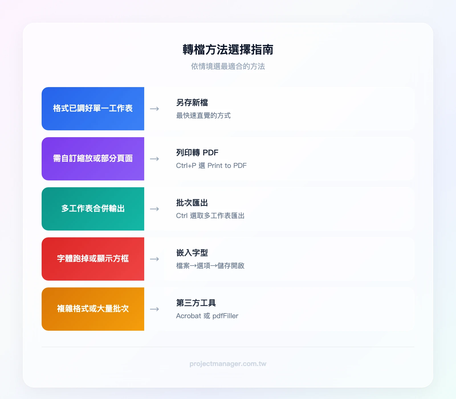 轉檔方法選擇指南：格式已調好且單一工作表→另存新檔、需自訂縮放或部分頁面→列印轉PDF、多工作表合併→批次匯出、字體問題→嵌入字型、複雜格式或批次需求→第三方工具