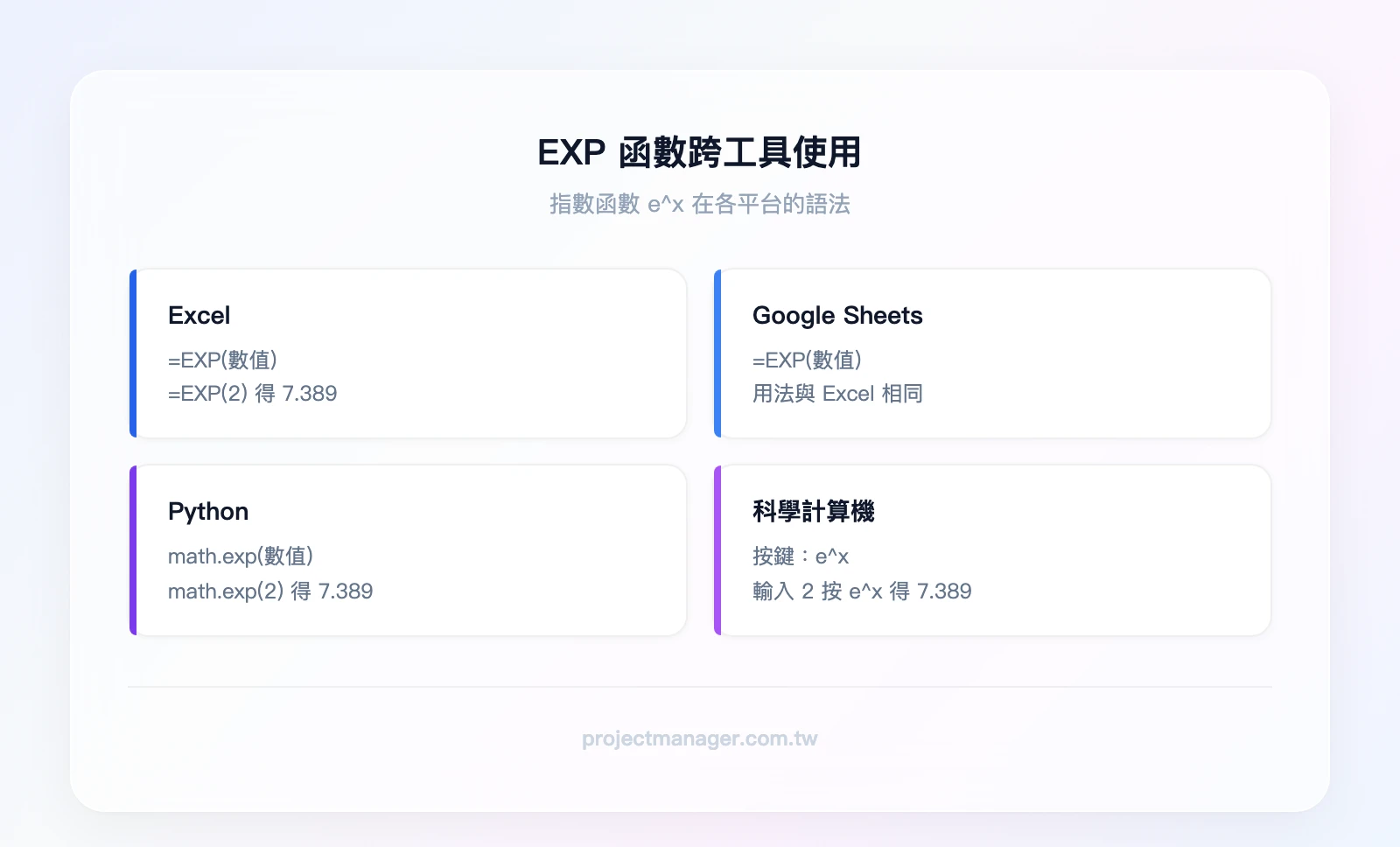 EXP 函數在不同工具中的使用方式:Excel(語法:=EXP(數值),範例:=EXP(2) 得 7.389)、Python(語法:math.exp(數值),範例:math.exp(2) 得 7.389)、科學計算機(按鍵:e^x,操作:輸入2按e^