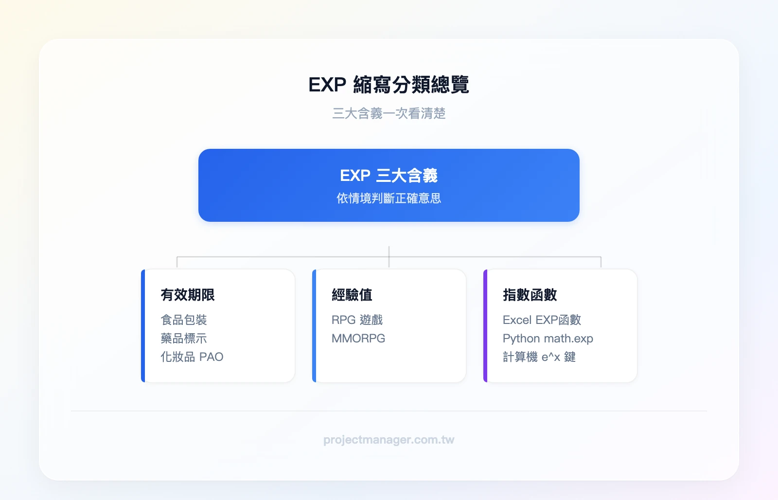EXP 縮寫分類總覽——第一層:EXP 三大含義;第二層分支1:有效期限(食品EXP、藥品EXP、證照EXP、化妝品EXP+PAO);第二層分支2:經驗值(RPG遊戲、MMORPG);第二層分支3:指數函數(Excel EXP函數、Python ma