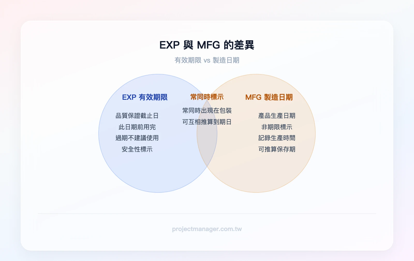 EXP 與 MFG 的差異比較——EXP(Expiration Date 有效期限,代表產品品質保證截止日)vs MFG(Manufacture Date 製造日期,代表產品生產日期),重疊區域:兩者常同時出現在包裝上,可互相推算