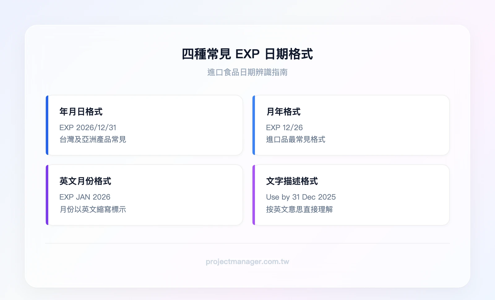 四種常見 EXP 日期格式:年月日格式(EXP /12/31)、月年格式(EXP 12/26)、英文月份格式(EXP JAN )、文字描述格式(Use by 31 Dec )