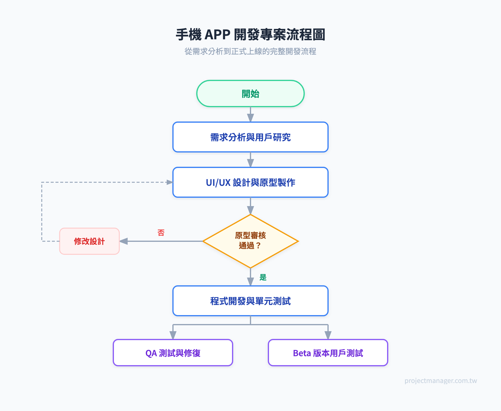 手機 APP 開發專案流程圖