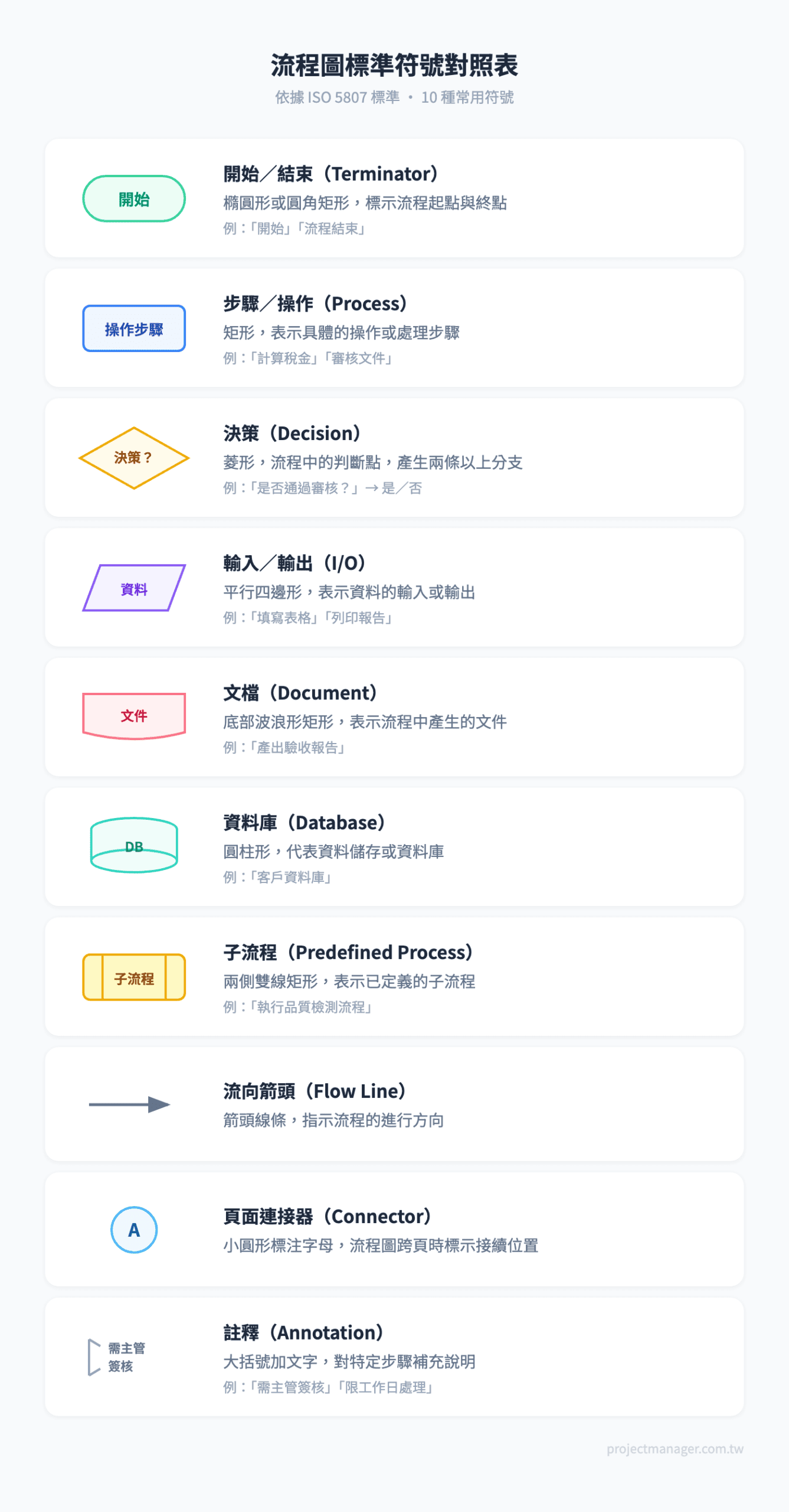 流程圖標準符號對照表