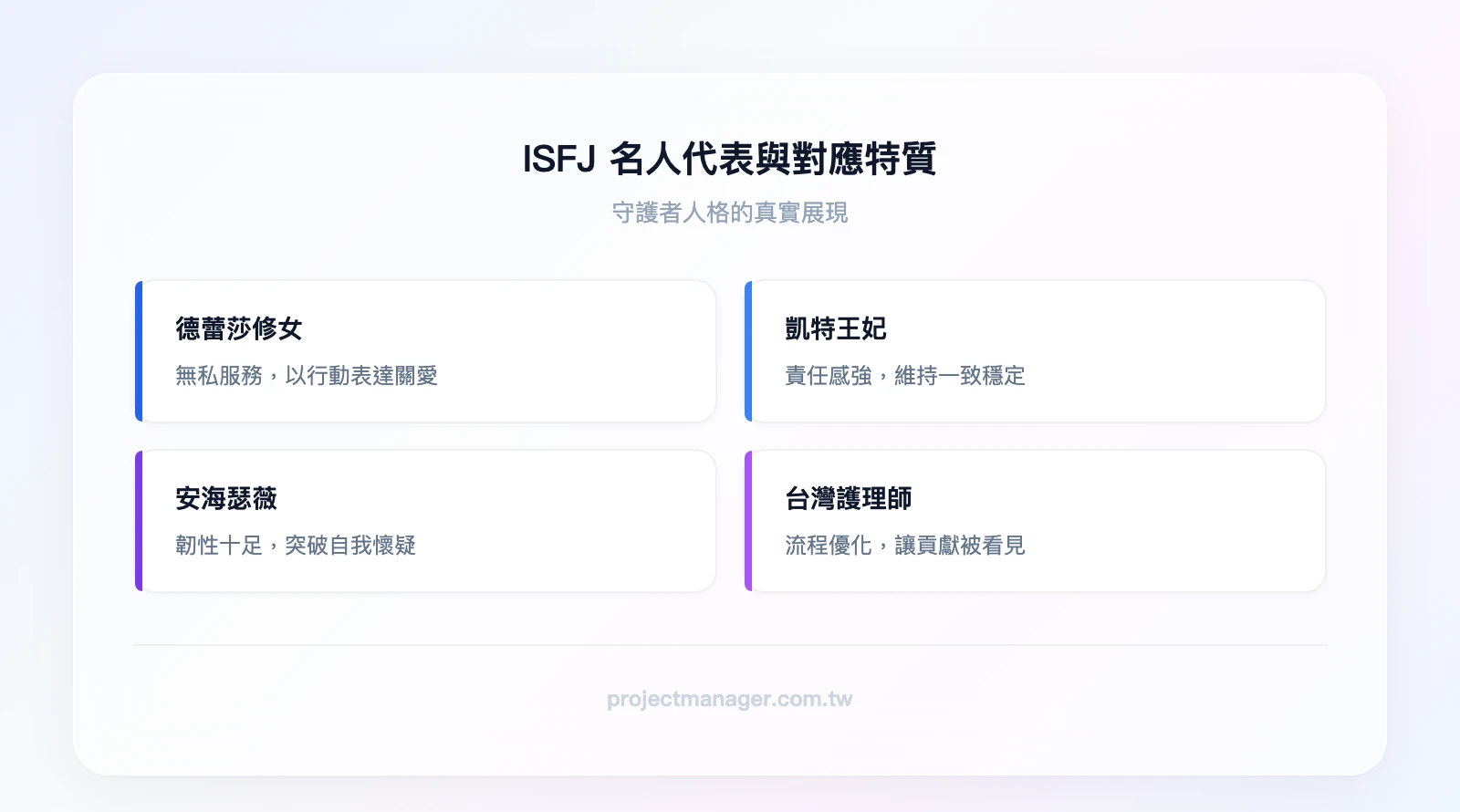 ISFJ 名人代表與對應特質：德蕾莎修女（無私服務）、凱特王妃（責任感與穩定）、乃照（韌性與自我突破）、台灣護理師案例（流程優化與成長）