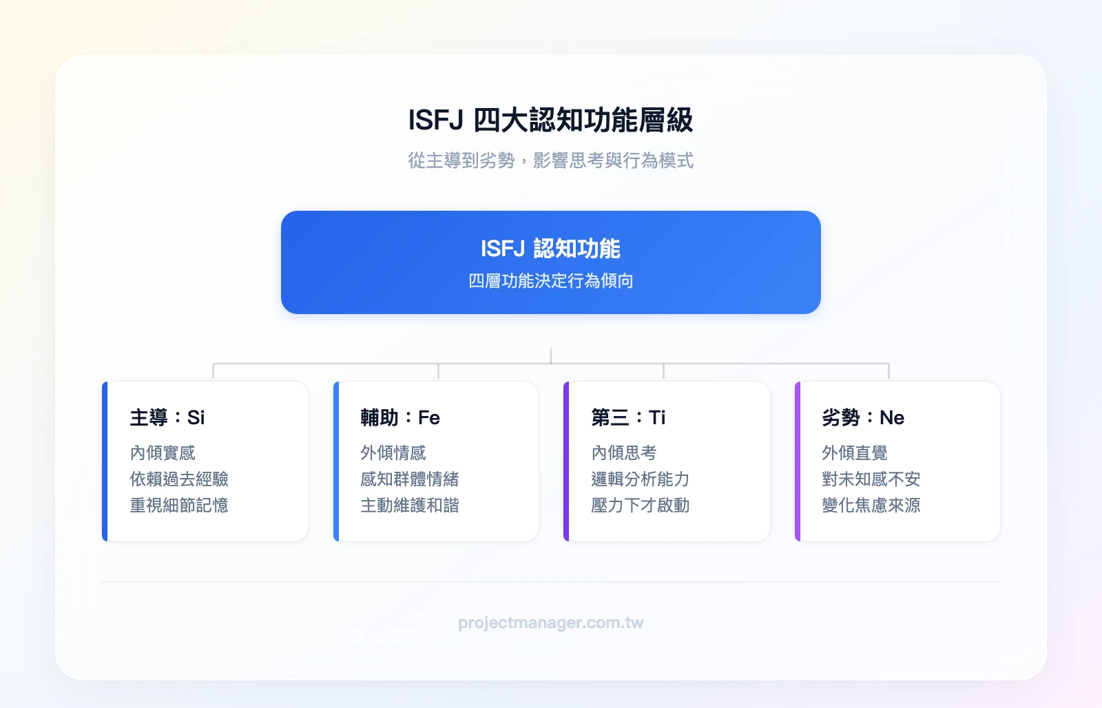 ISFJ 四大認知功能層級——主導功能：內傾實感 Si（依賴過去經驗、重視細節）、輔助功能：外傾情感 Fe（感知群體情緒、維護和諧）、第三功能：內傾思考 Ti（邏輯分析、壓力下啟動）、劣勢功能：外傾直覺 Ne（對未知不安、變化焦慮來源）