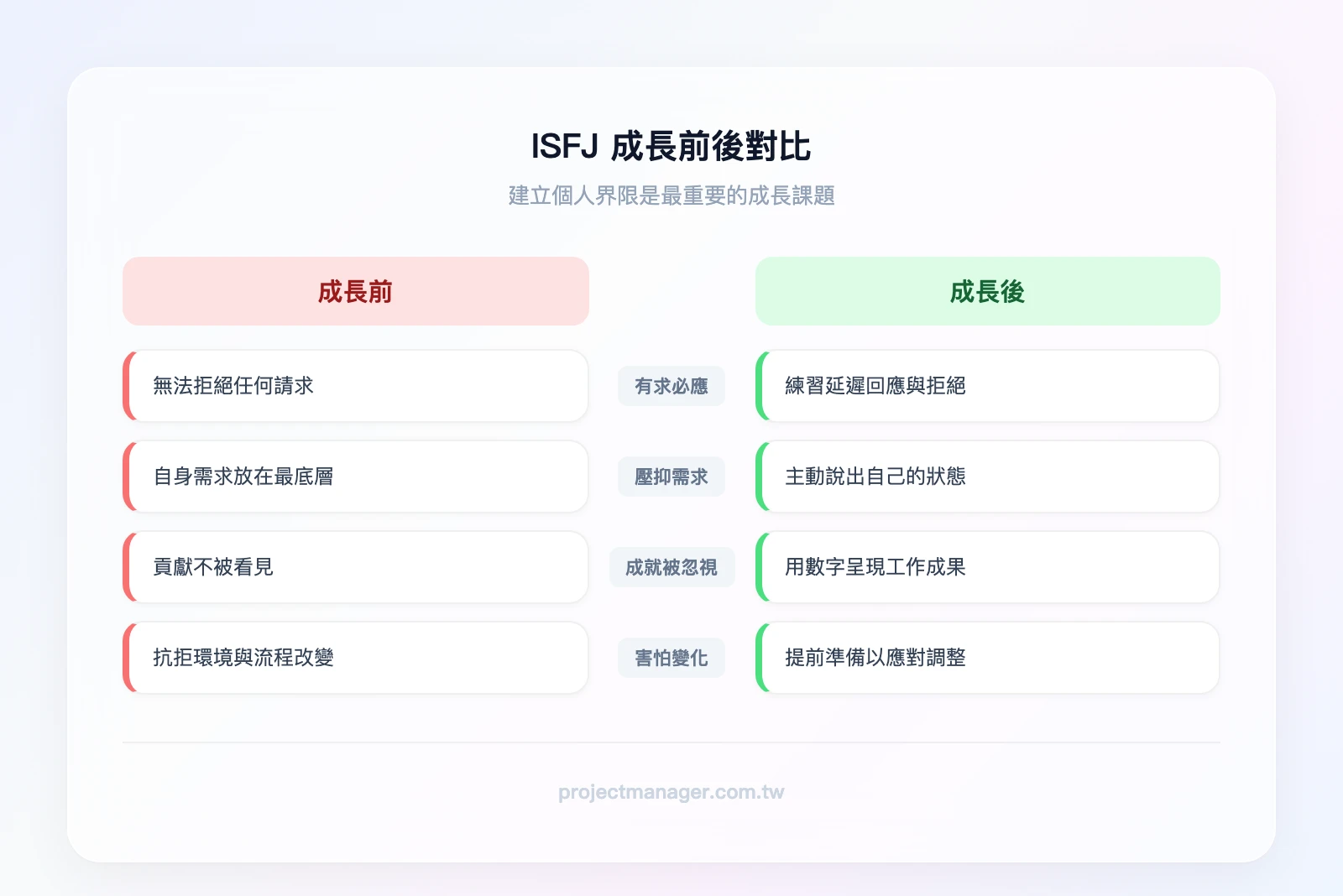 ISFJ 成長前後對比——左欄「成長前」：有求必應、壓抑需求、成就被忽視、害怕變化；右欄「成長後」：有選擇地付出、表達自身需求、主動展示貢獻、擁抱適度變化